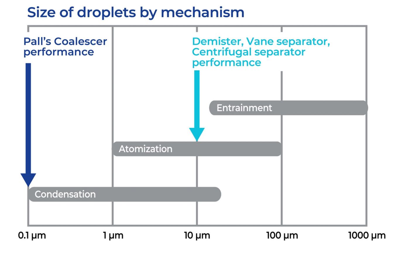 Pall coalescer performance compared to other water separators in green hydrogen production