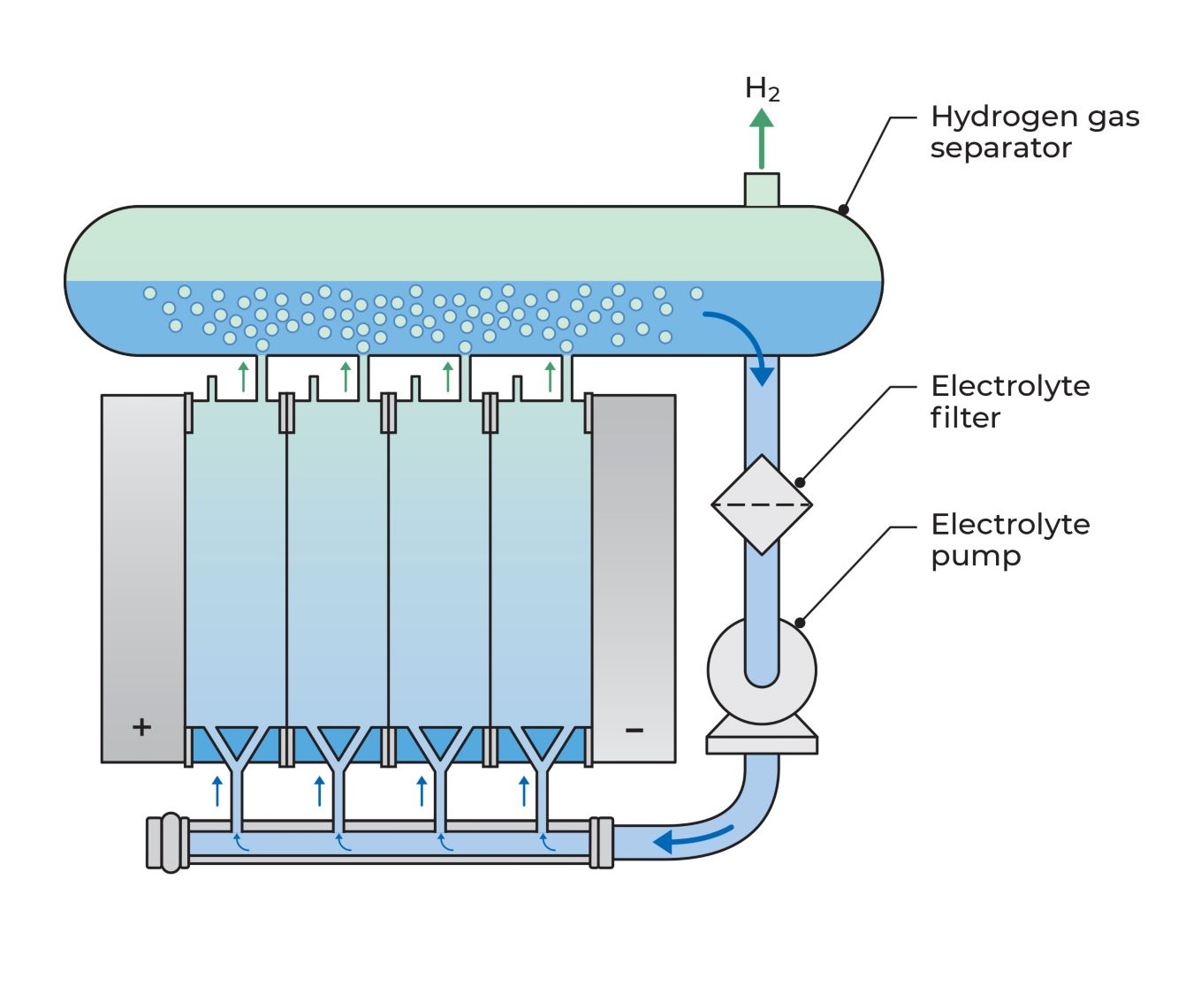 electrolyzer configuration for green hydrogen production