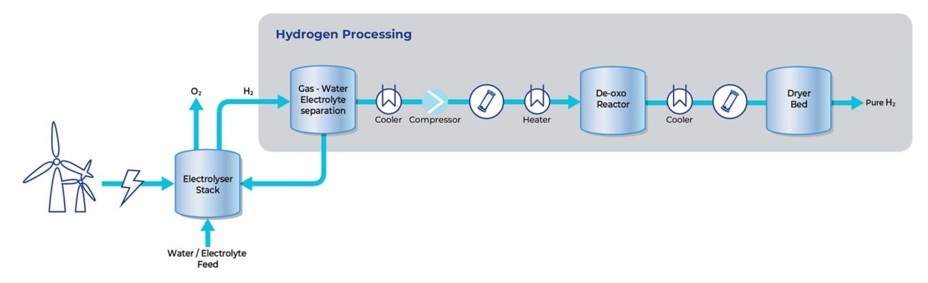 Water separation in green hydrogen production