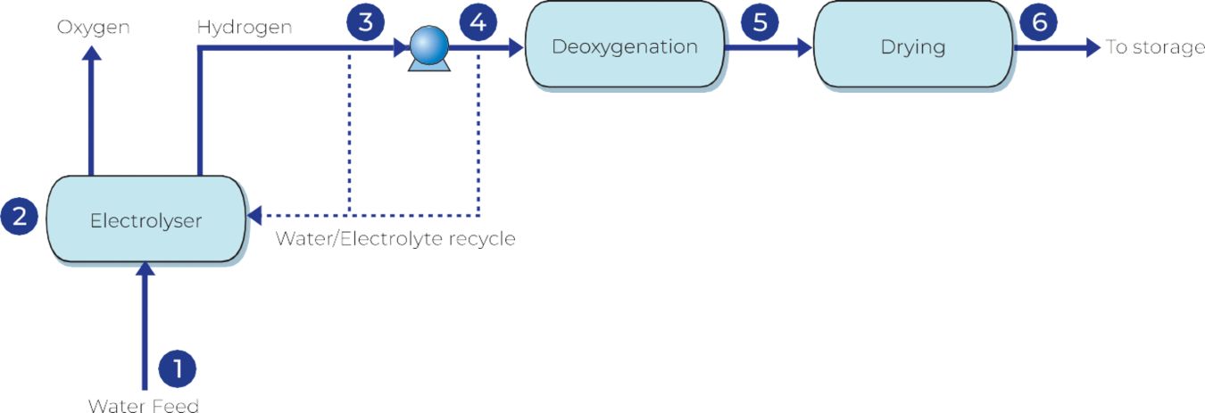 Process flow diagram of an alkaline electrolyzer system showing water feed, liquid–gas separation, coalescers, deoxygenation, drying and final filtration steps before hydrogen storage.
