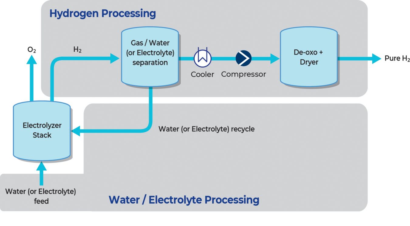 green hydrogen process flow diagram