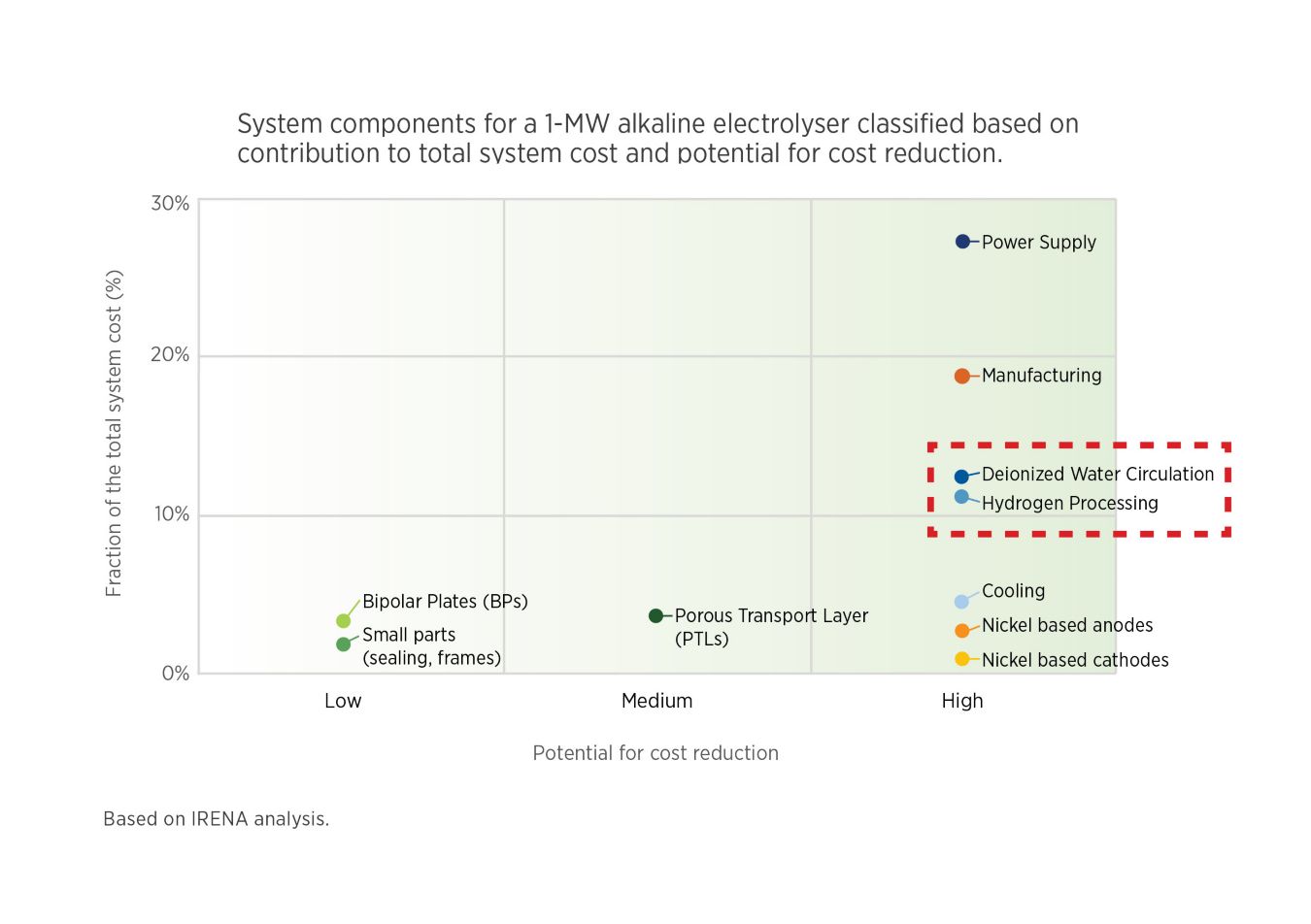 Electrolyzer system classification by potential for cost reduction