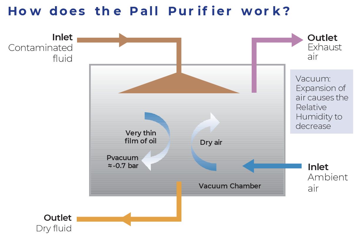 Pall Purifier Vacuum Dehydration Process