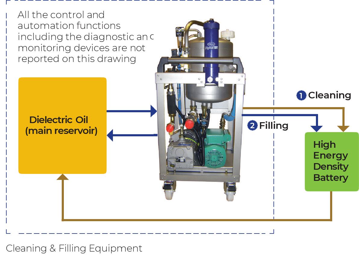 Cleaning and Filling Equipment Schematic