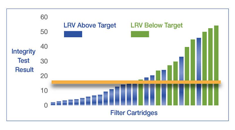 Filter Integrity Testing Chart