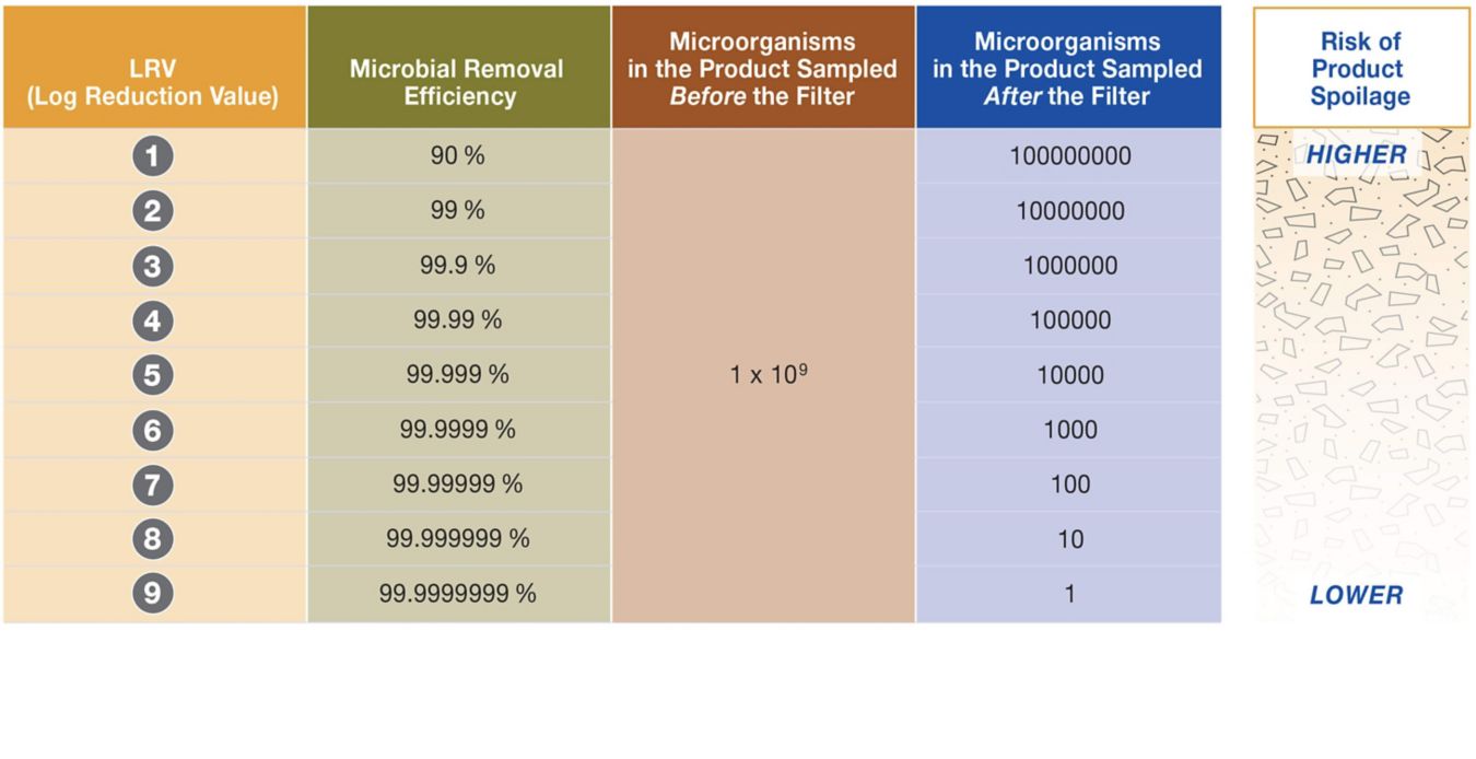 Uma tabela de valores de redução de registro versus risco de contaminação