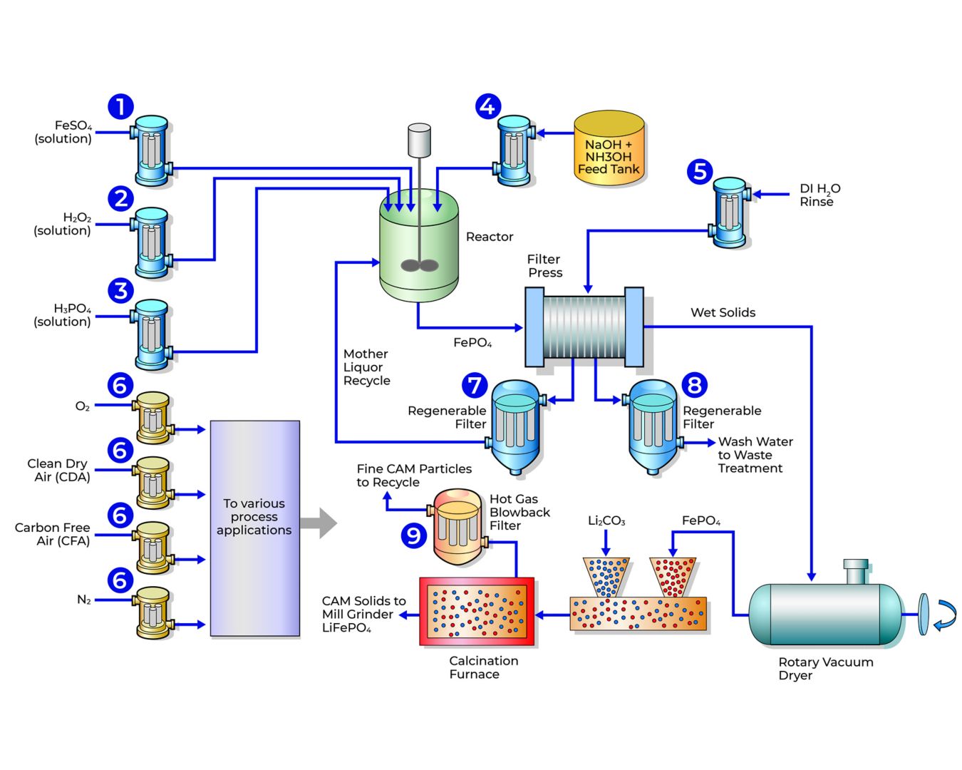 Cathode Active Material Filtration Process Flow