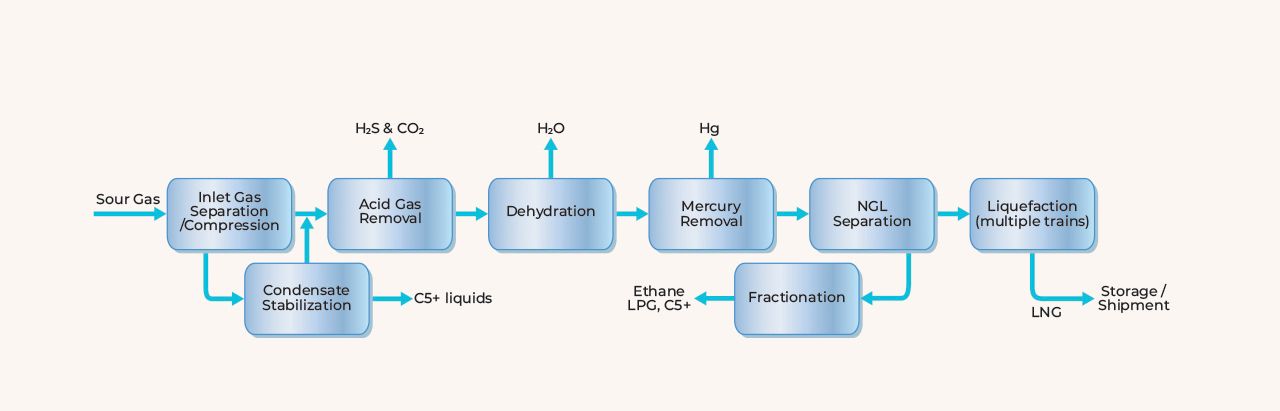 Simplified midstream gas processing flow diagram illustrating sour gas separation, acid gas removal, dehydration, mercury removal, NGL separation, fractionation, liquefaction and associated condensate stabilization steps