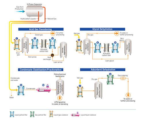 oil and gas midstream filtration diagram