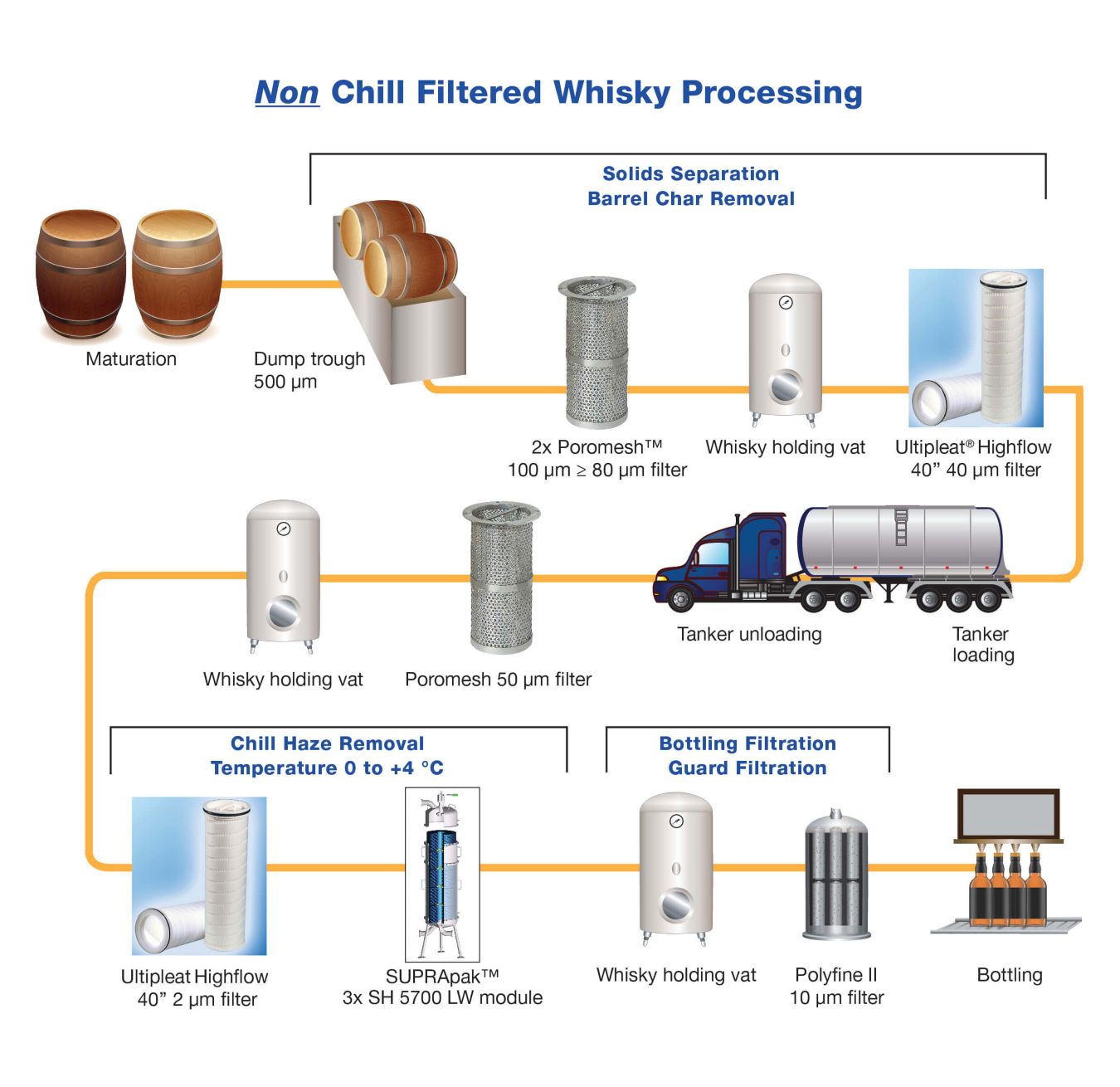 fluxo de processo de whiskey filtrado sem resfriamento