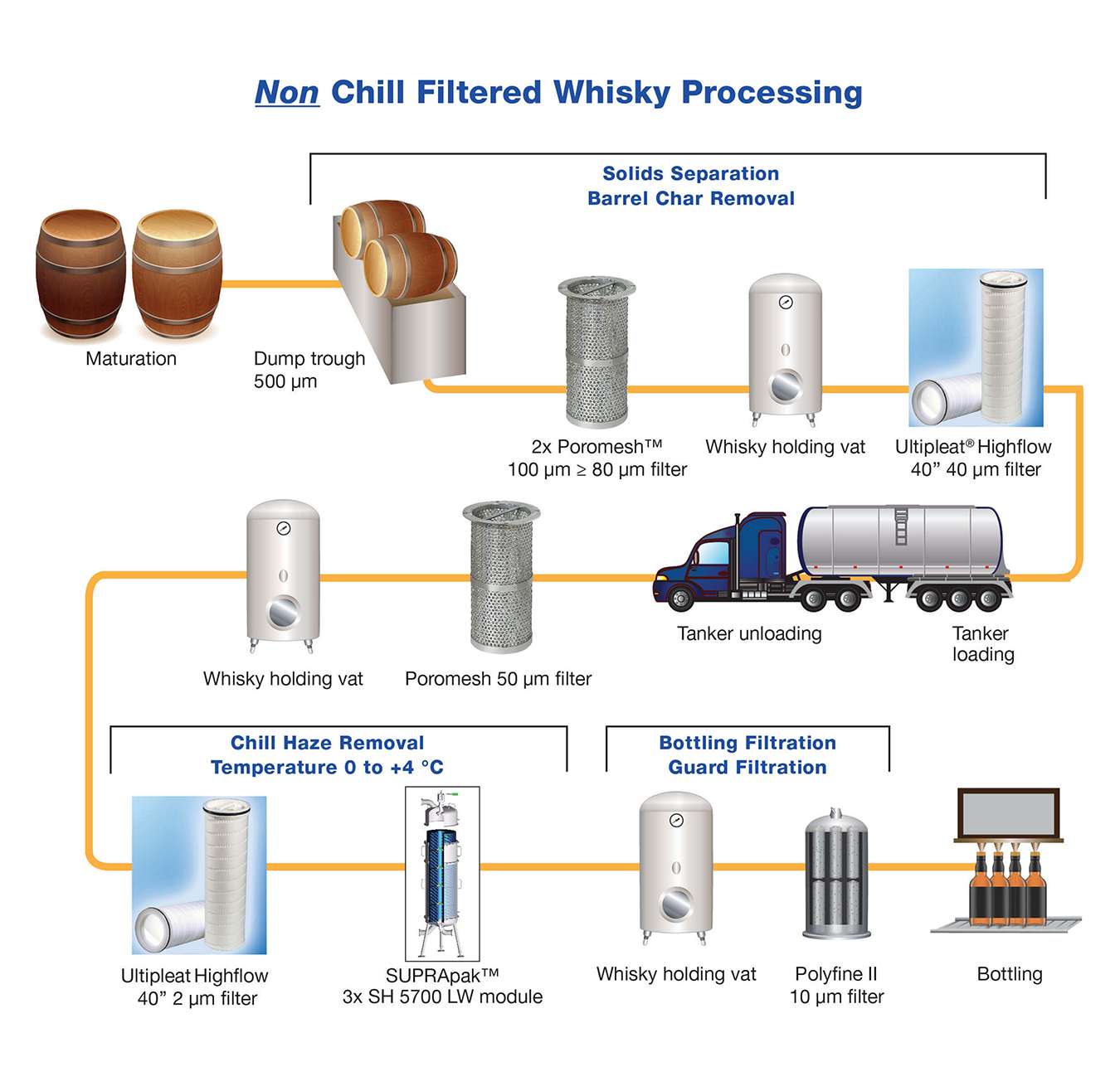 non chill filtered whiskey process flow