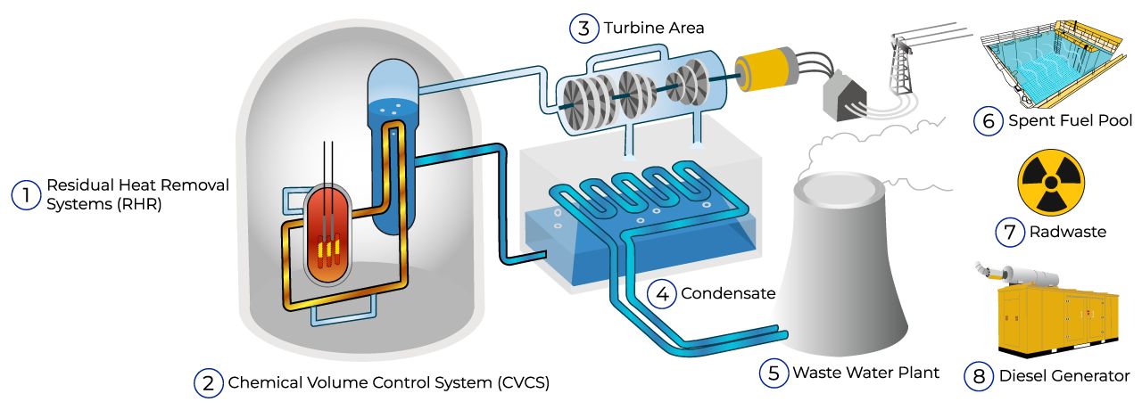 Pressurized Heavy Water Reactor (PHWR)