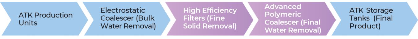 Downstream polishing process showing the addition of high-efficiency filtration and advanced polymeric coalescing to support aviation fuel quality consistency.