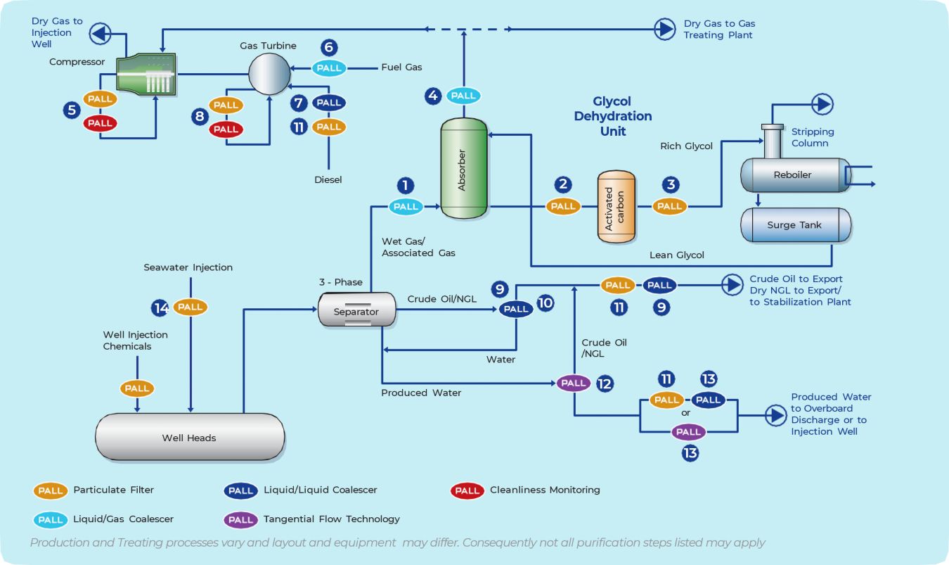 Flow diagram of oil and gas production process highlighting filtration and contamination control points