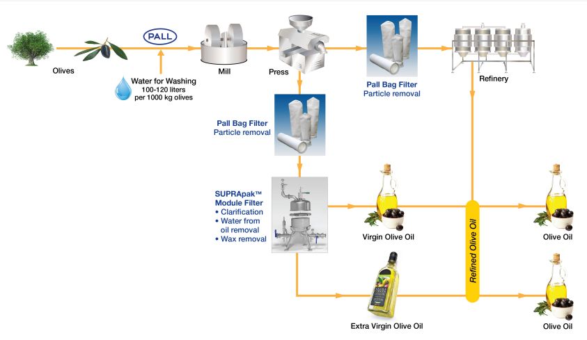 process flow