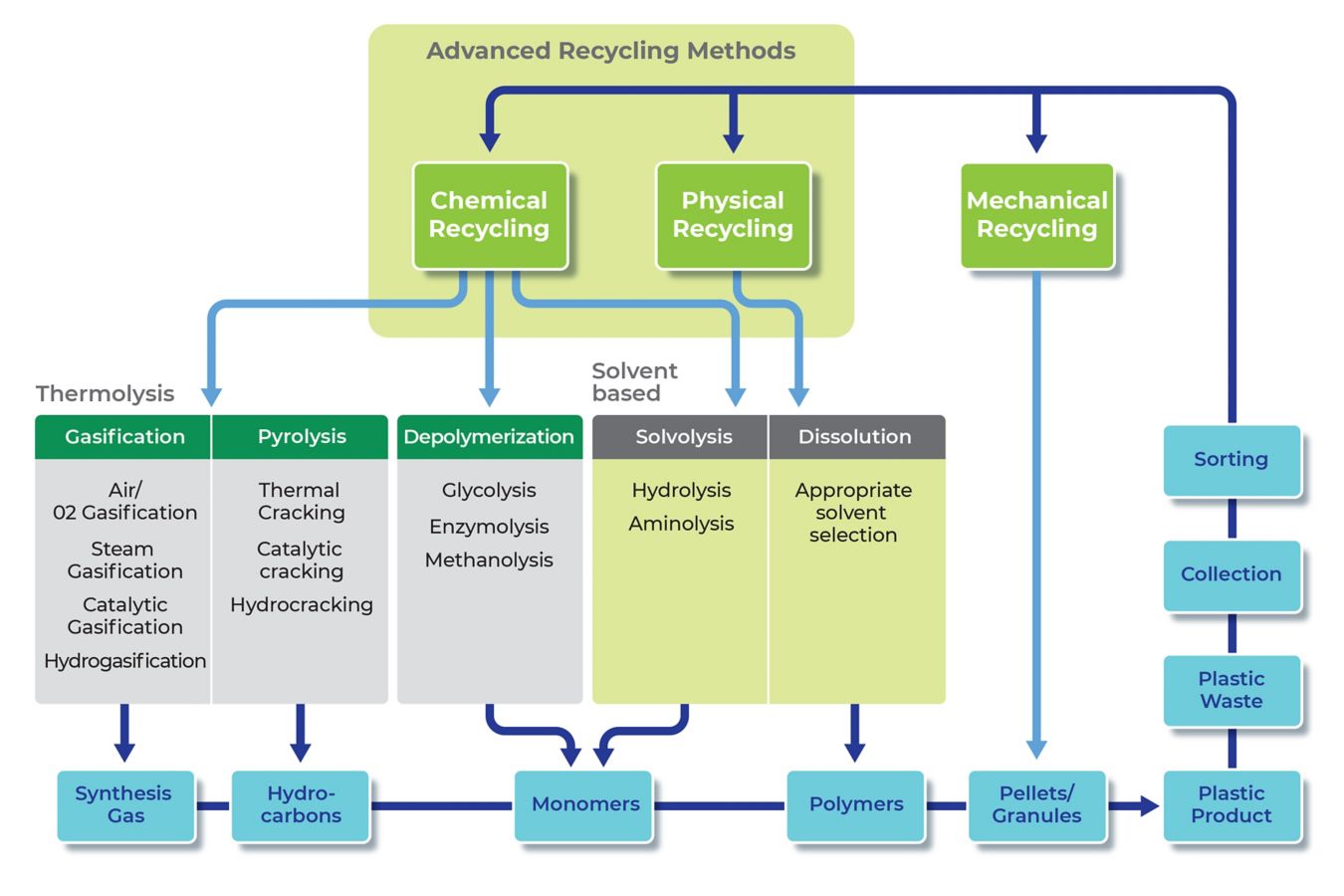 filtration process for advanced plastic recycling methods