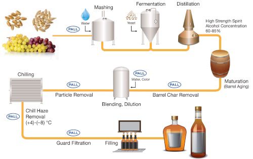 Brown Spirits Process Flow Diagram