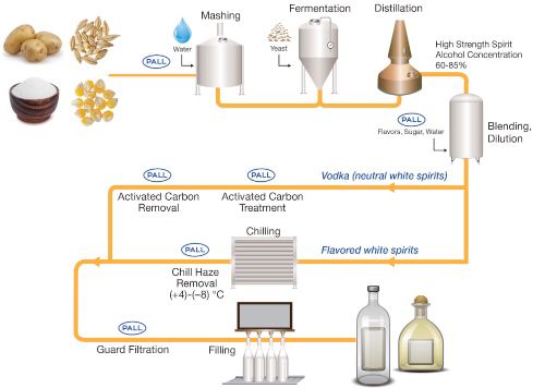 process-flow-white-spirits