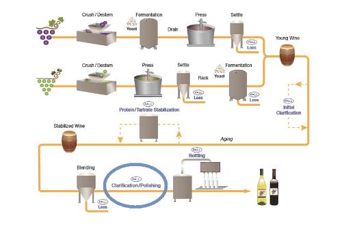 Wine Polishing Process Flow diagram