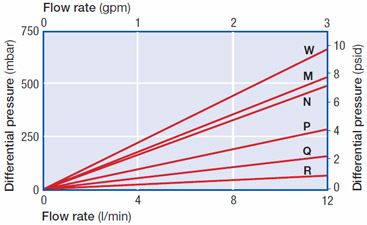 Typical Liquid Flow Rate versus Differential Pressure