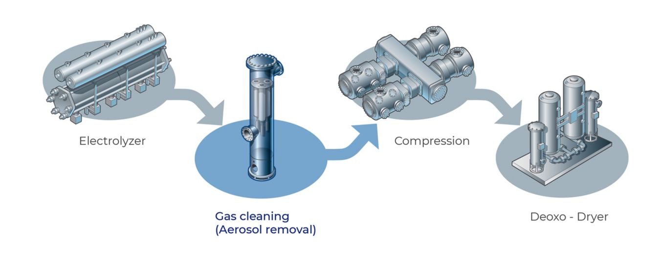 SepraLYTE™ liquid/gas coalescers