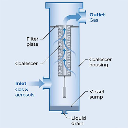 Cutaway diagram of a SepraLYTE liquid/gas coalescer showing inlet gas, coalescer element, vessel sump, liquid drain, and outlet gas path.