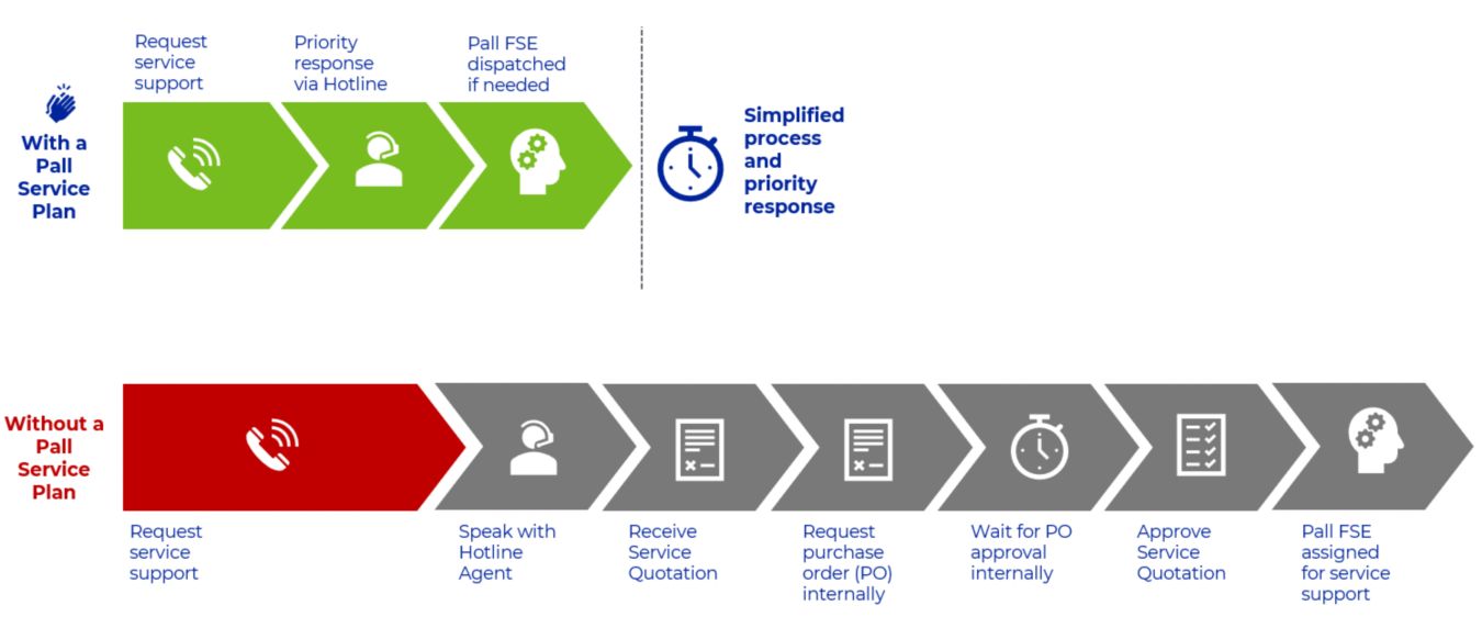 Service plans diagram