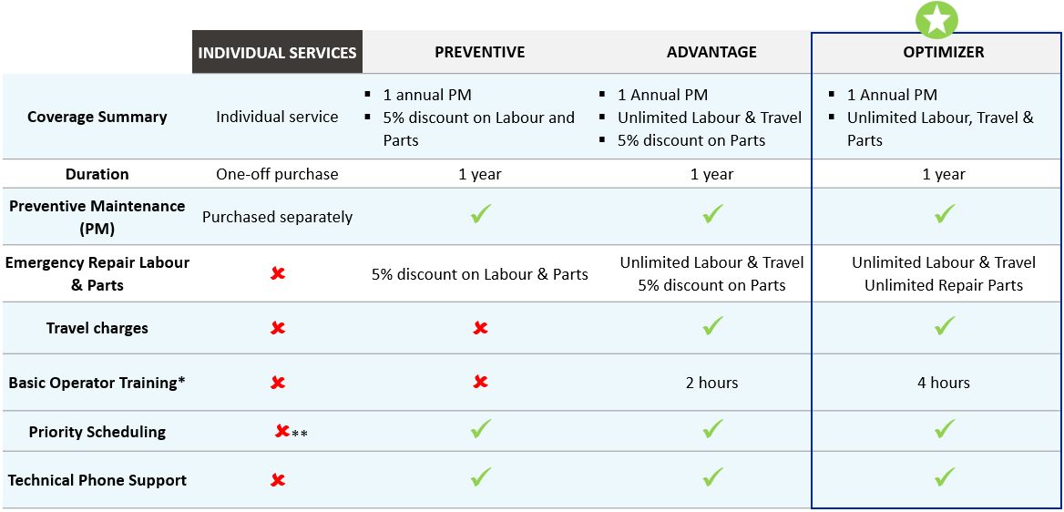 Service plans table 1