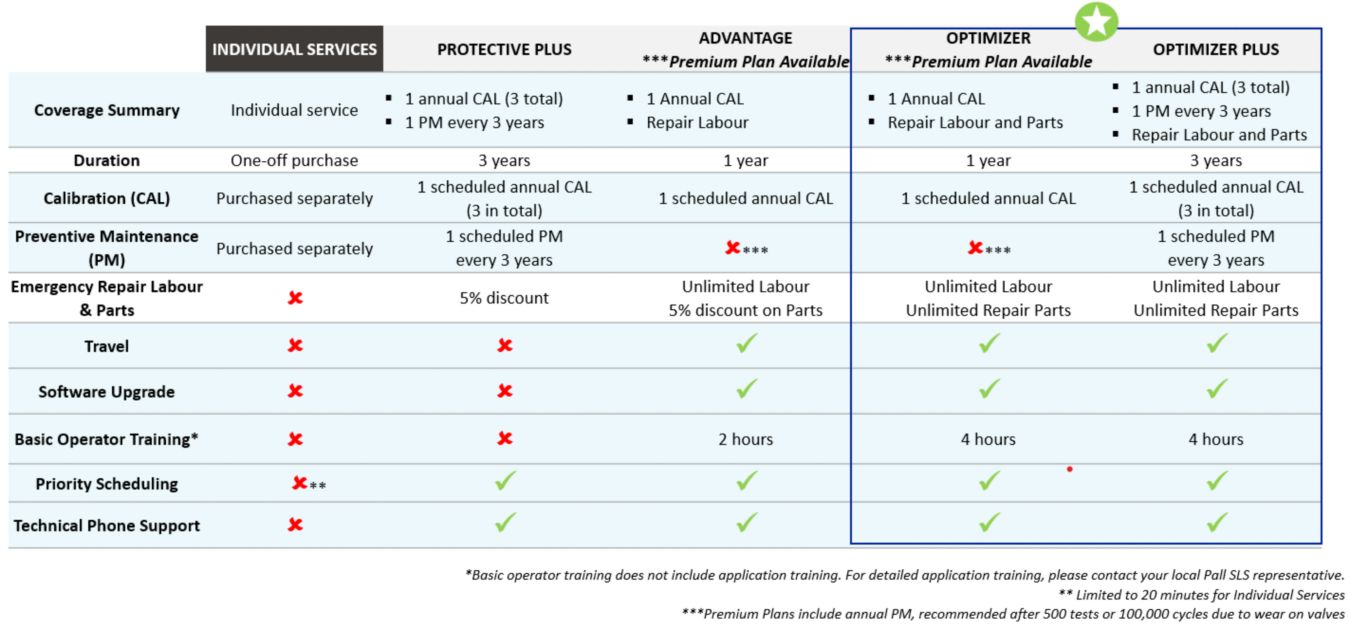 Service plans table 2