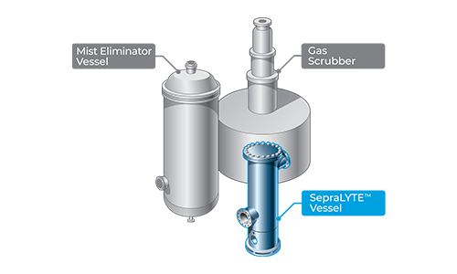 Size comparison of Pall’s SepraLYTE liquid gas coalescers & other mist removal equipment