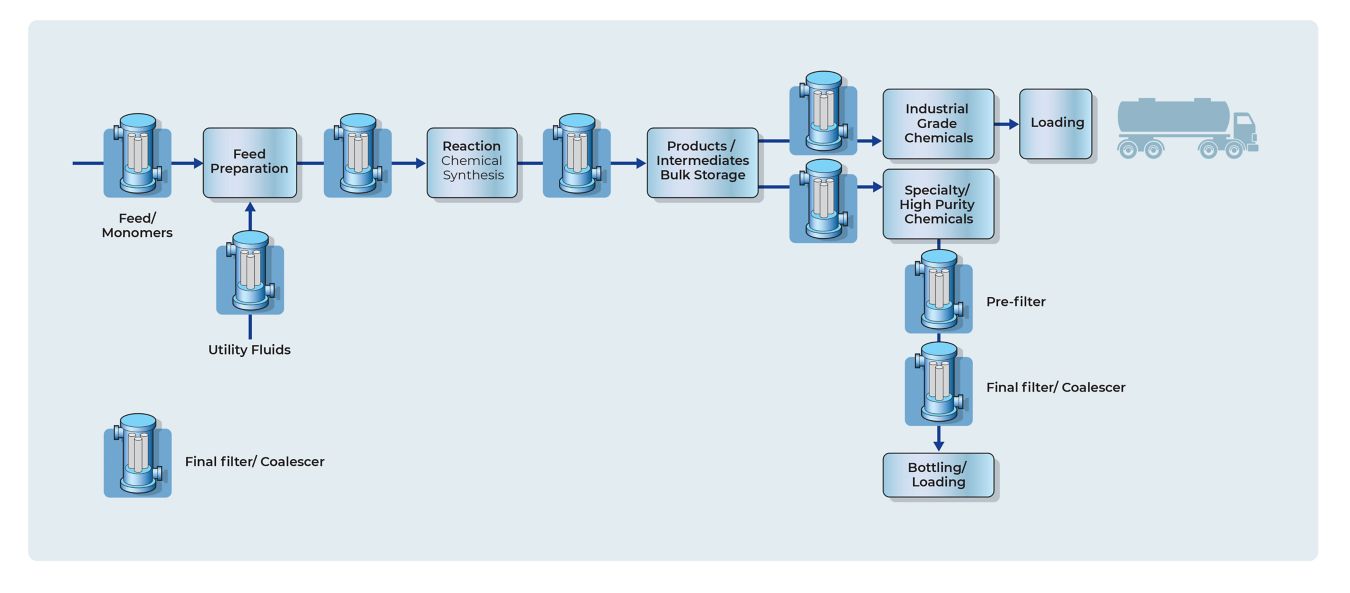 Process flow diagram showing specialty chemicals production, including feed preparation, chemical reaction synthesis, bulk storage, pre‑filtration, final filtration or coalescing and loading of industrial‑grade and high‑purity chemicals.