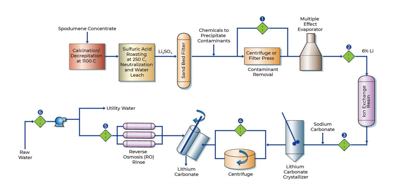 Lithium processing spodumene pall corporation