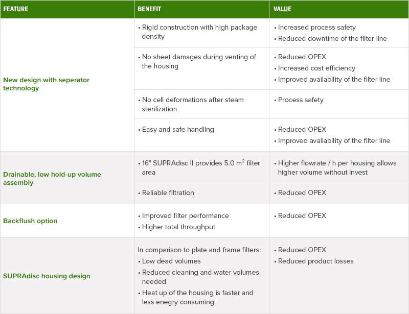 supradisc features and benefits