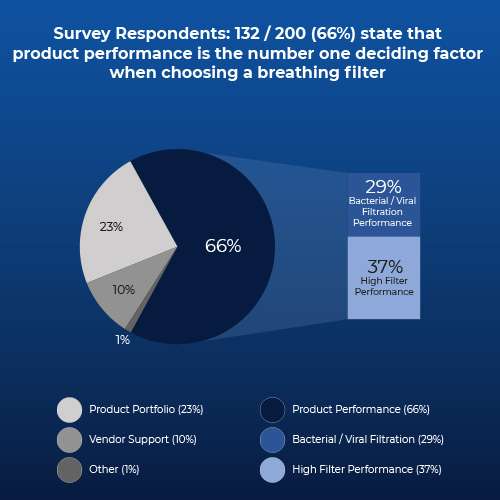 survey for choosing breathing filters