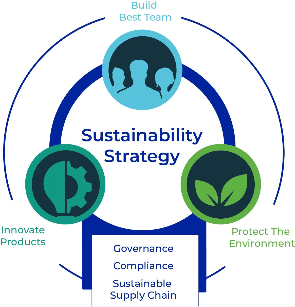 Our Sustainability Strategy