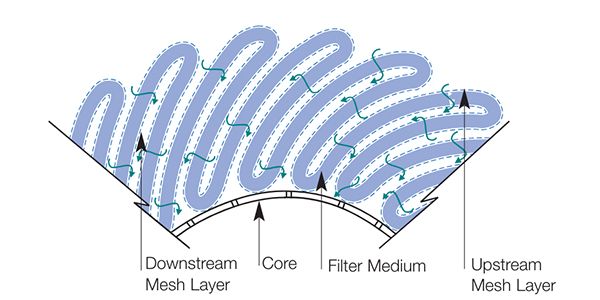 Ultipleat high flow filtration systems