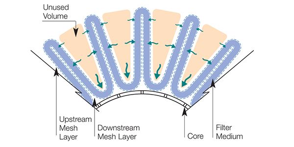 Ultipleat high flow filtration systems