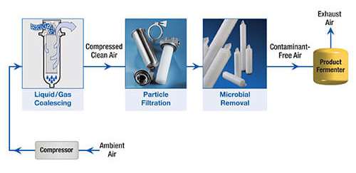 utilities filtration process flow