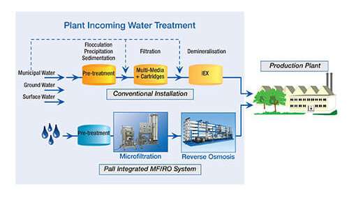 utilities-incoming-water-treatment