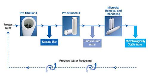 filtration process