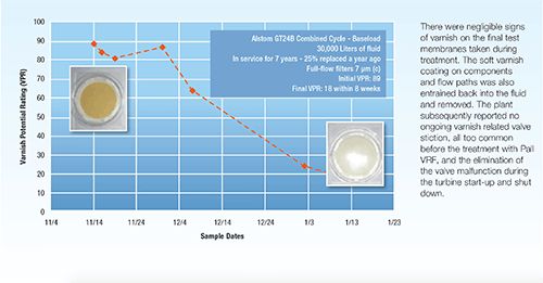 Gráfico de Varnish Potential Rating