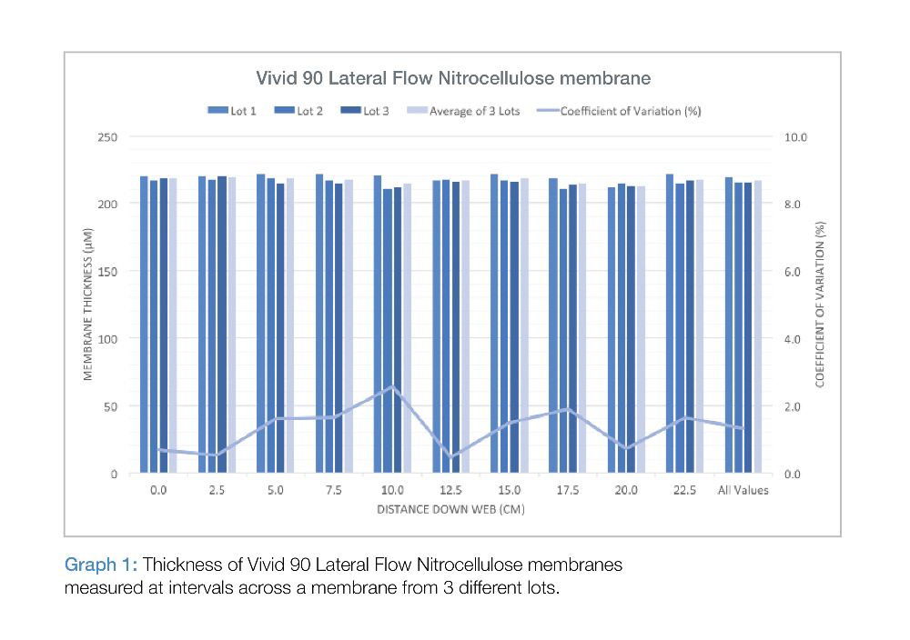 Vivid Lateral Flow Nitrocellulose Membrane Medical Blog Pall