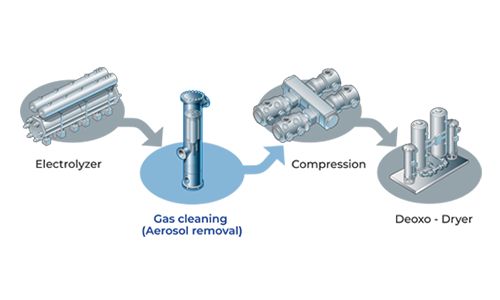 Green Hydrogen Production Process